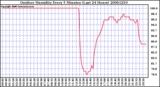 Milwaukee Weather Outdoor Humidity Every 5 Minutes (Last 24 Hours)