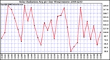 Milwaukee Weather Solar Radiation Avg per Day W/m2/minute