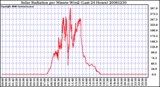 Milwaukee Weather Solar Radiation per Minute W/m2 (Last 24 Hours)