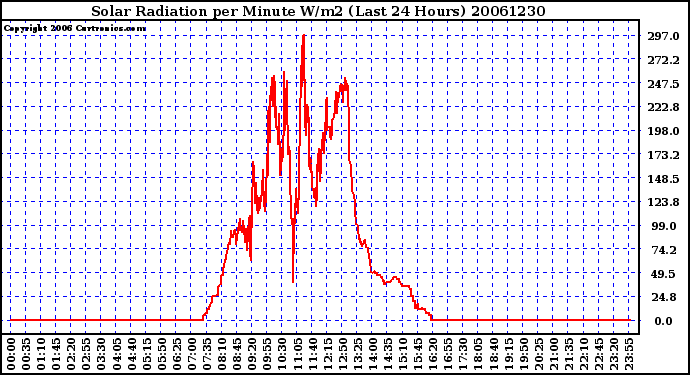 Milwaukee Weather Solar Radiation per Minute W/m2 (Last 24 Hours)