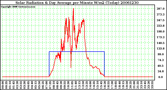 Milwaukee Weather Solar Radiation & Day Average per Minute W/m2 (Today)