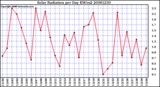 Milwaukee Weather Solar Radiation per Day KW/m2