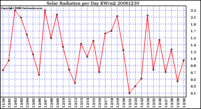 Milwaukee Weather Solar Radiation per Day KW/m2