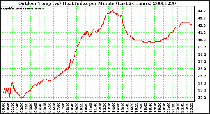 Milwaukee Weather Outdoor Temp (vs) Heat Index per Minute (Last 24 Hours)