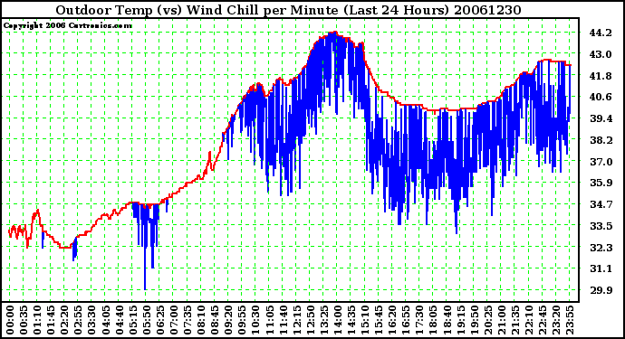 Milwaukee Weather Outdoor Temp (vs) Wind Chill per Minute (Last 24 Hours)