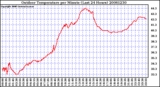 Milwaukee Weather Outdoor Temperature per Minute (Last 24 Hours)