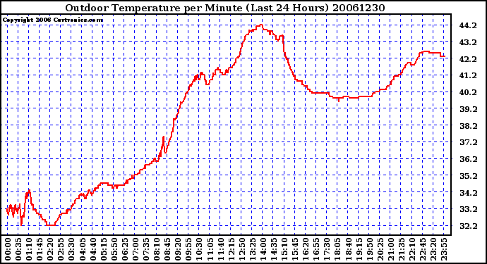 Milwaukee Weather Outdoor Temperature per Minute (Last 24 Hours)