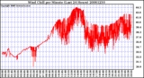 Milwaukee Weather Wind Chill per Minute (Last 24 Hours)