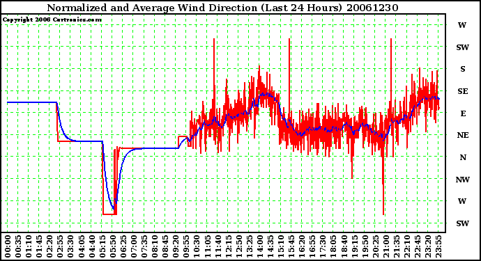 Milwaukee Weather Normalized and Average Wind Direction (Last 24 Hours)