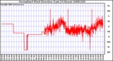 Milwaukee Weather Normalized Wind Direction (Last 24 Hours)