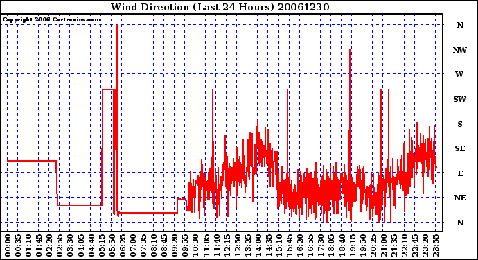 Milwaukee Weather Wind Direction (Last 24 Hours)