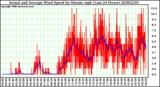 Milwaukee Weather Actual and Average Wind Speed by Minute mph (Last 24 Hours)