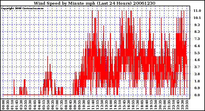 Milwaukee Weather Wind Speed by Minute mph (Last 24 Hours)