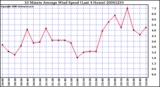 Milwaukee Weather 10 Minute Average Wind Speed (Last 4 Hours)