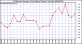 Milwaukee Weather 10 Minute Average Wind Speed (Last 4 Hours)