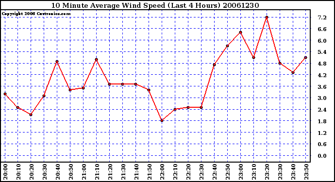 Milwaukee Weather 10 Minute Average Wind Speed (Last 4 Hours)