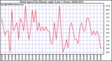 Milwaukee Weather Wind Speed by Minute mph (Last 1 Hour)