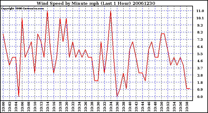 Milwaukee Weather Wind Speed by Minute mph (Last 1 Hour)