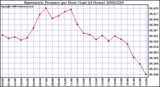 Milwaukee Weather Barometric Pressure per Hour (Last 24 Hours)