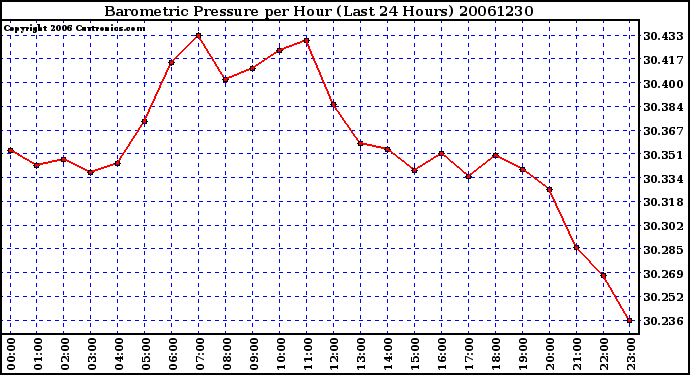 Milwaukee Weather Barometric Pressure per Hour (Last 24 Hours)