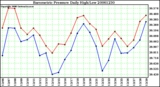 Milwaukee Weather Barometric Pressure Daily High/Low