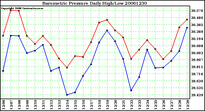 Milwaukee Weather Barometric Pressure Daily High/Low