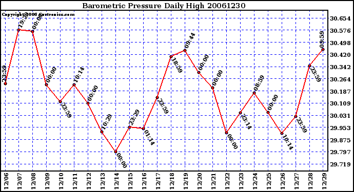 Milwaukee Weather Barometric Pressure Daily High