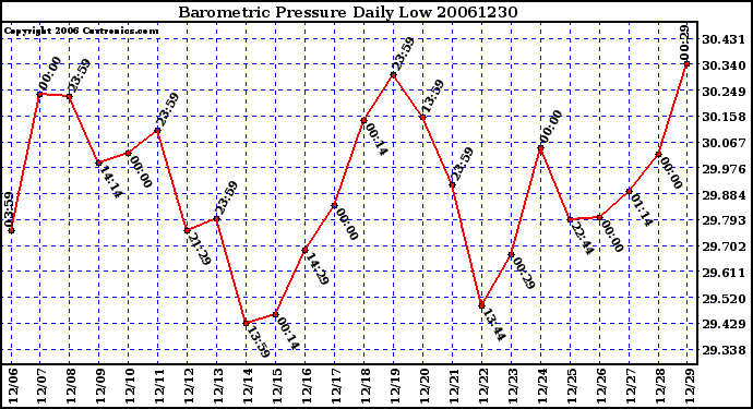 Milwaukee Weather Barometric Pressure Daily Low