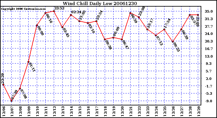 Milwaukee Weather Wind Chill Daily Low