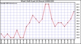 Milwaukee Weather Wind Chill (Last 24 Hours)