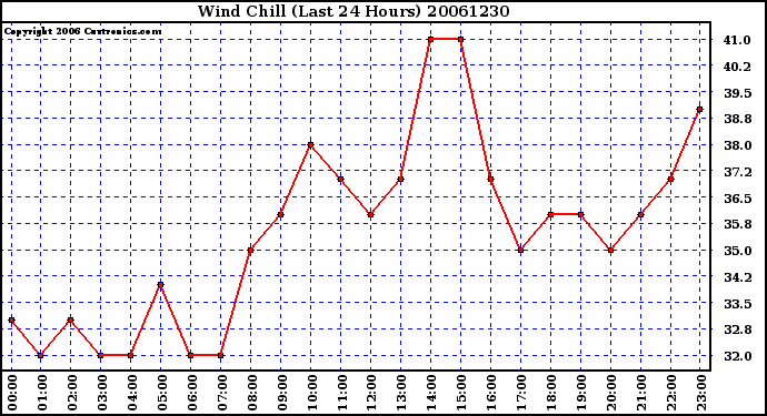 Milwaukee Weather Wind Chill (Last 24 Hours)