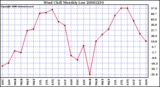 Milwaukee Weather Wind Chill Monthly Low