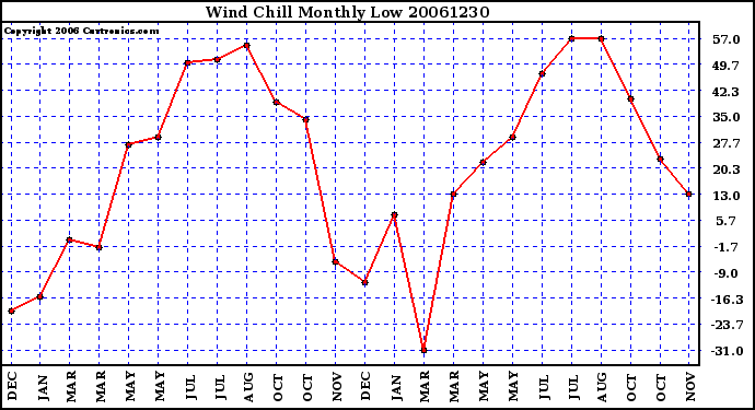 Milwaukee Weather Wind Chill Monthly Low