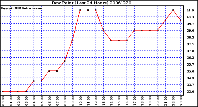 Milwaukee Weather Dew Point (Last 24 Hours)