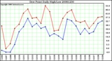 Milwaukee Weather Dew Point Daily High/Low