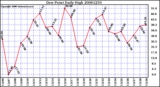 Milwaukee Weather Dew Point Daily High