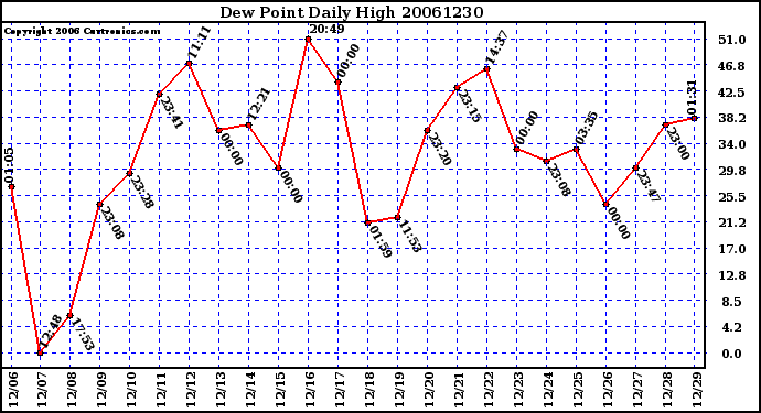 Milwaukee Weather Dew Point Daily High