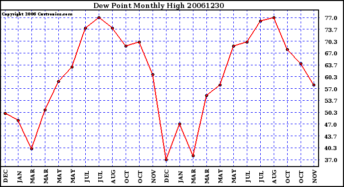 Milwaukee Weather Dew Point Monthly High