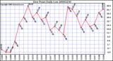 Milwaukee Weather Dew Point Daily Low