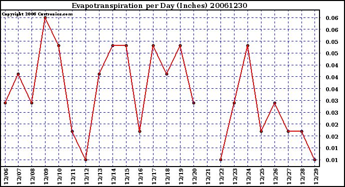 Milwaukee Weather Evapotranspiration per Day (Inches)