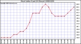 Milwaukee Weather Heat Index (Last 24 Hours)