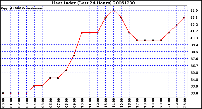 Milwaukee Weather Heat Index (Last 24 Hours)