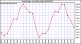 Milwaukee Weather Heat Index Monthly High