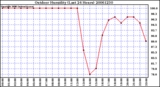 Milwaukee Weather Outdoor Humidity (Last 24 Hours)