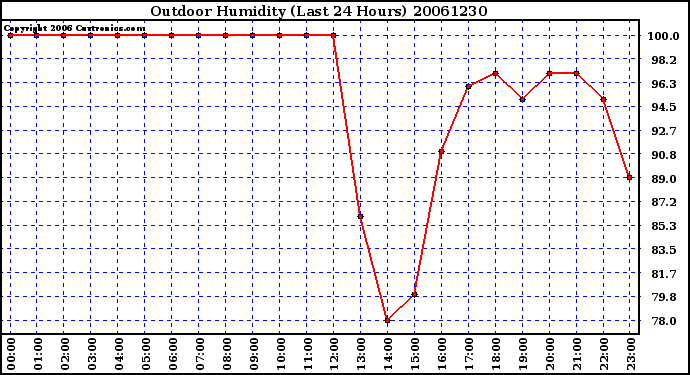 Milwaukee Weather Outdoor Humidity (Last 24 Hours)