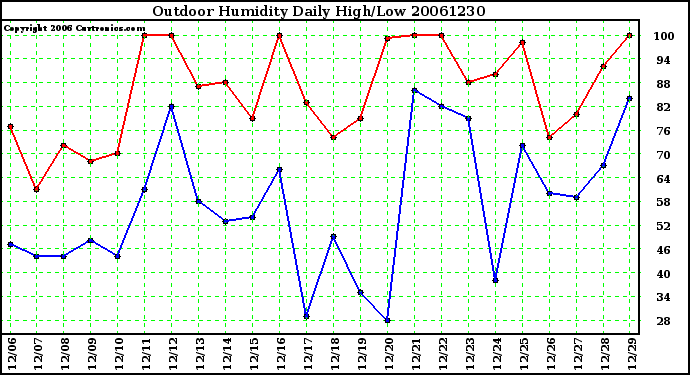 Milwaukee Weather Outdoor Humidity Daily High/Low