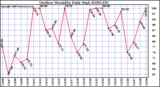 Milwaukee Weather Outdoor Humidity Daily High