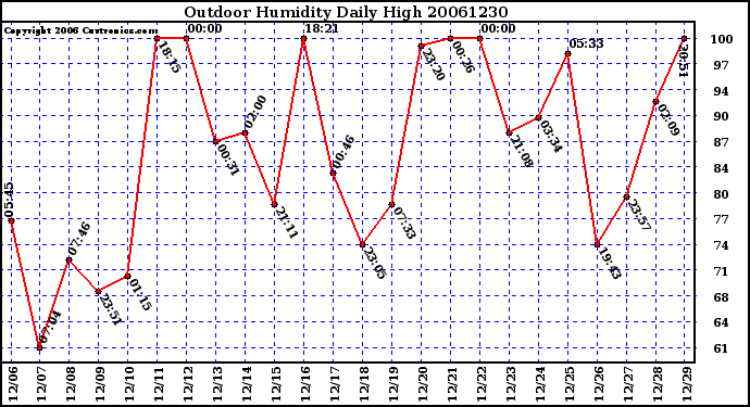 Milwaukee Weather Outdoor Humidity Daily High