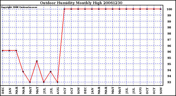 Milwaukee Weather Outdoor Humidity Monthly High