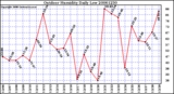 Milwaukee Weather Outdoor Humidity Daily Low